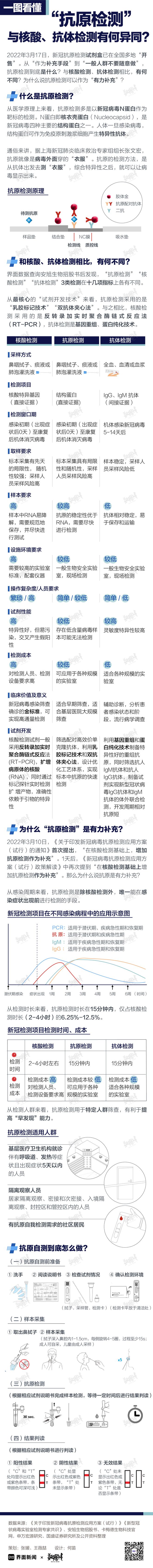 數據 | 一圖看懂“抗原檢測”,與核酸、抗體檢測有何異同?
