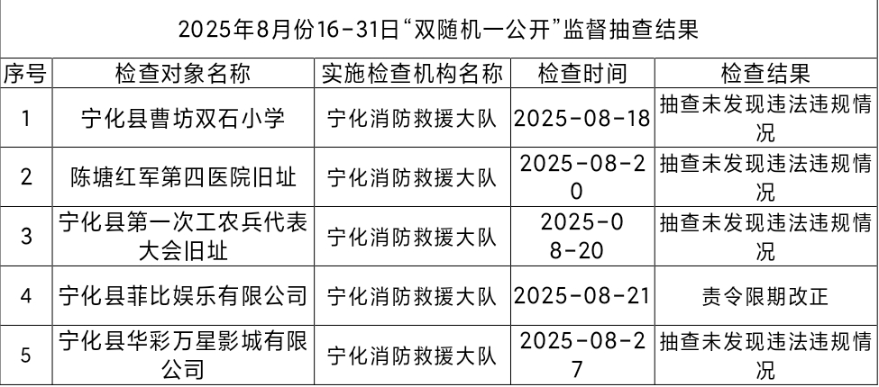 寧化消防8月份16-31日雙隨機(jī)一公開(kāi)抽查結(jié)果公示