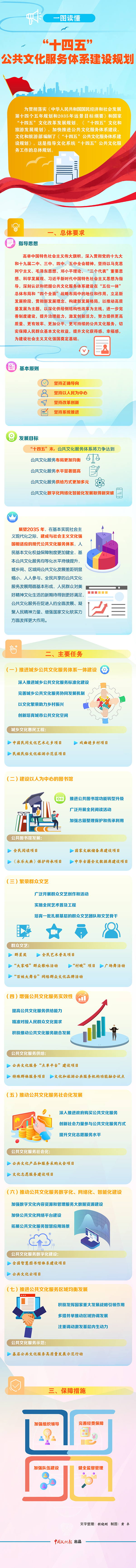 一圖讀懂“十四五”公共文化服務體系建設規劃